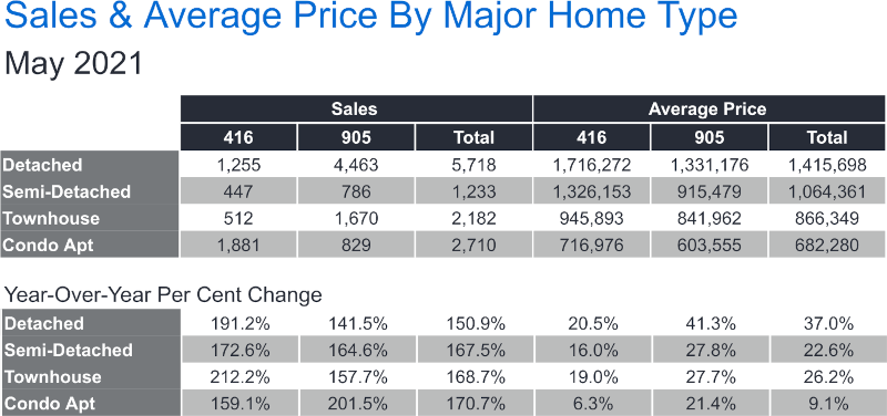 GTA Market Stats May 2021