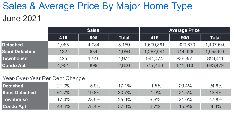 GTA Market Stats June 2021