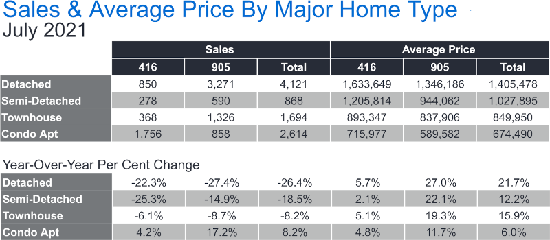 GTA Market Stats July 2021