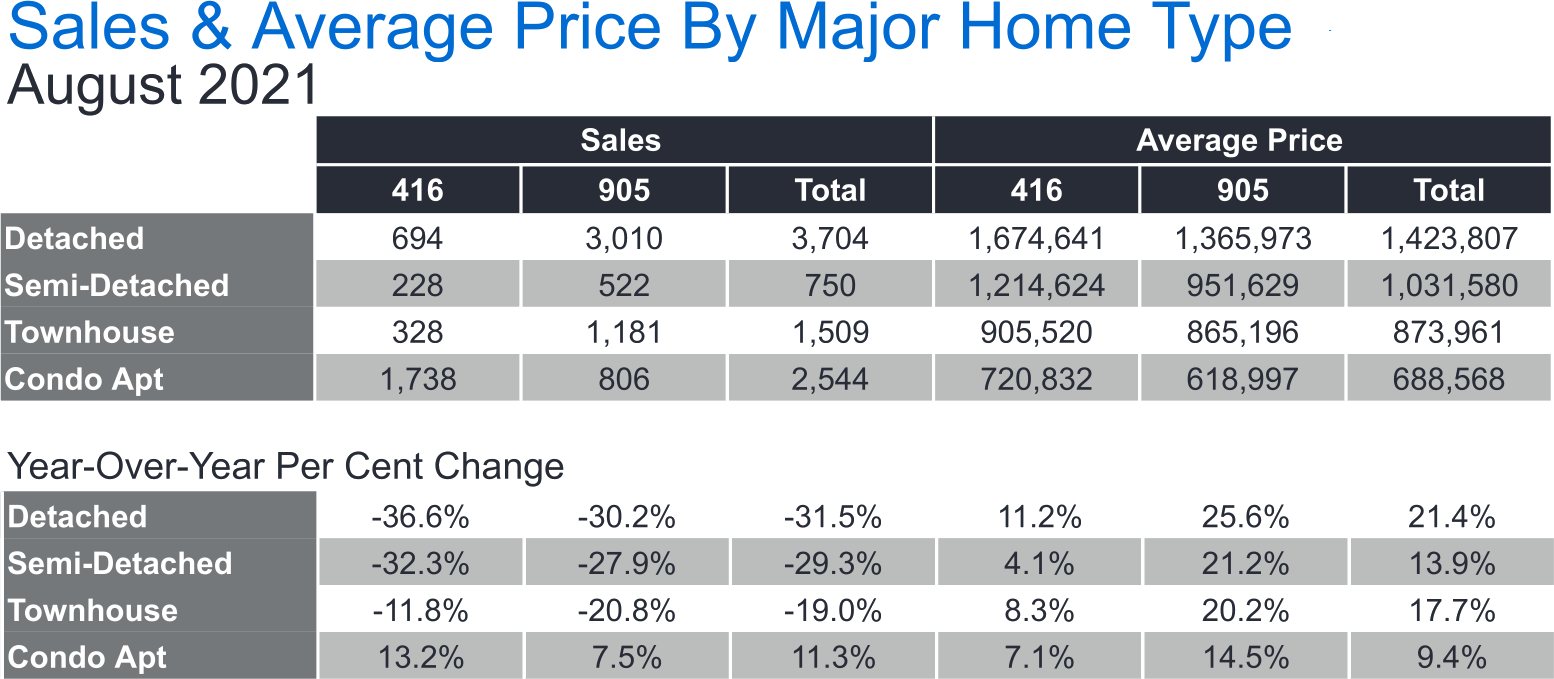 GTA Market Stats August 2021