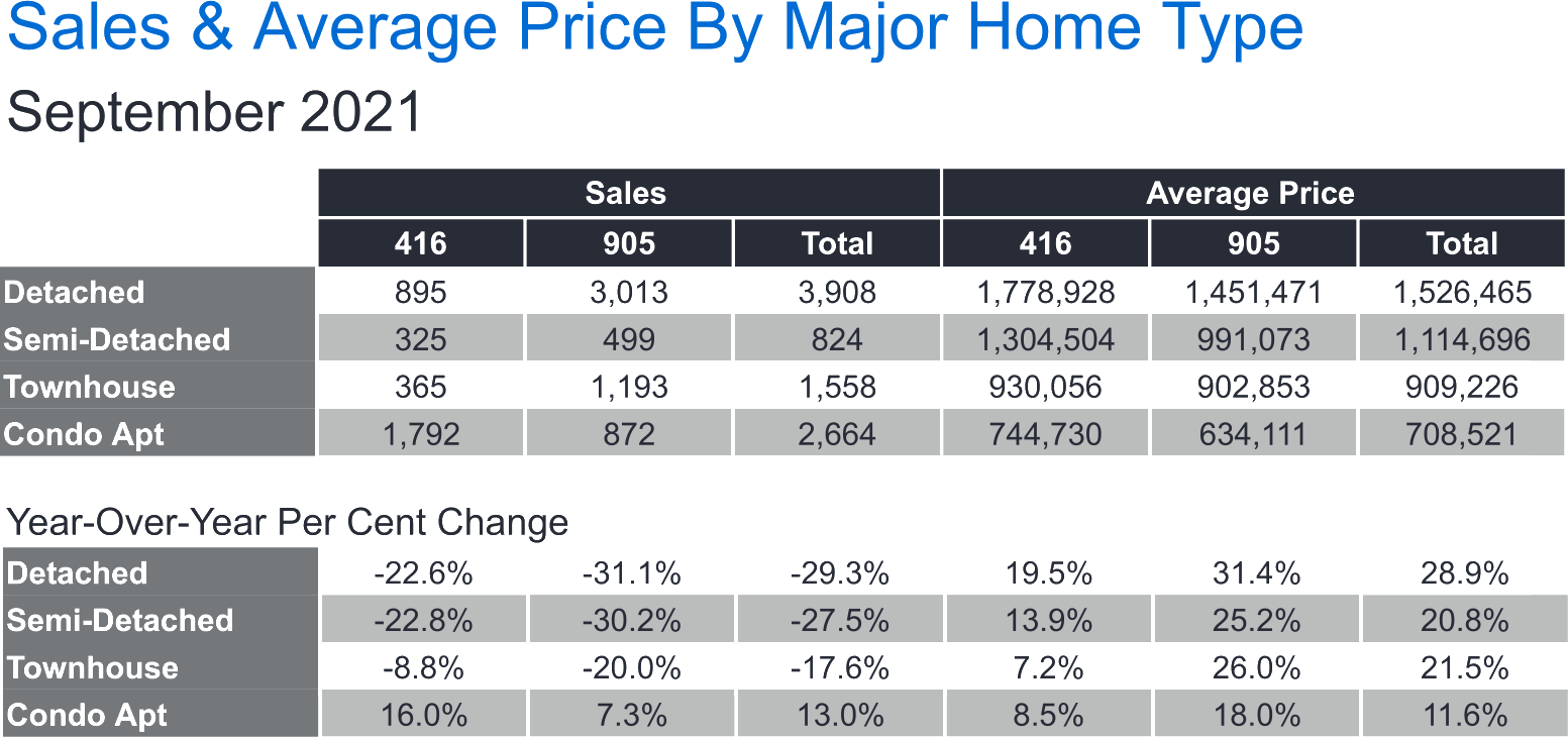 GTA Market Stats September 2021