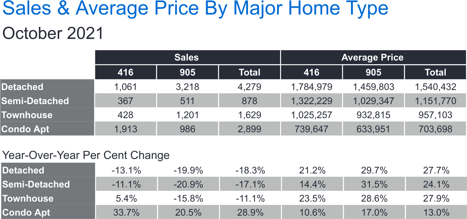 GTA Market Stats October 2021