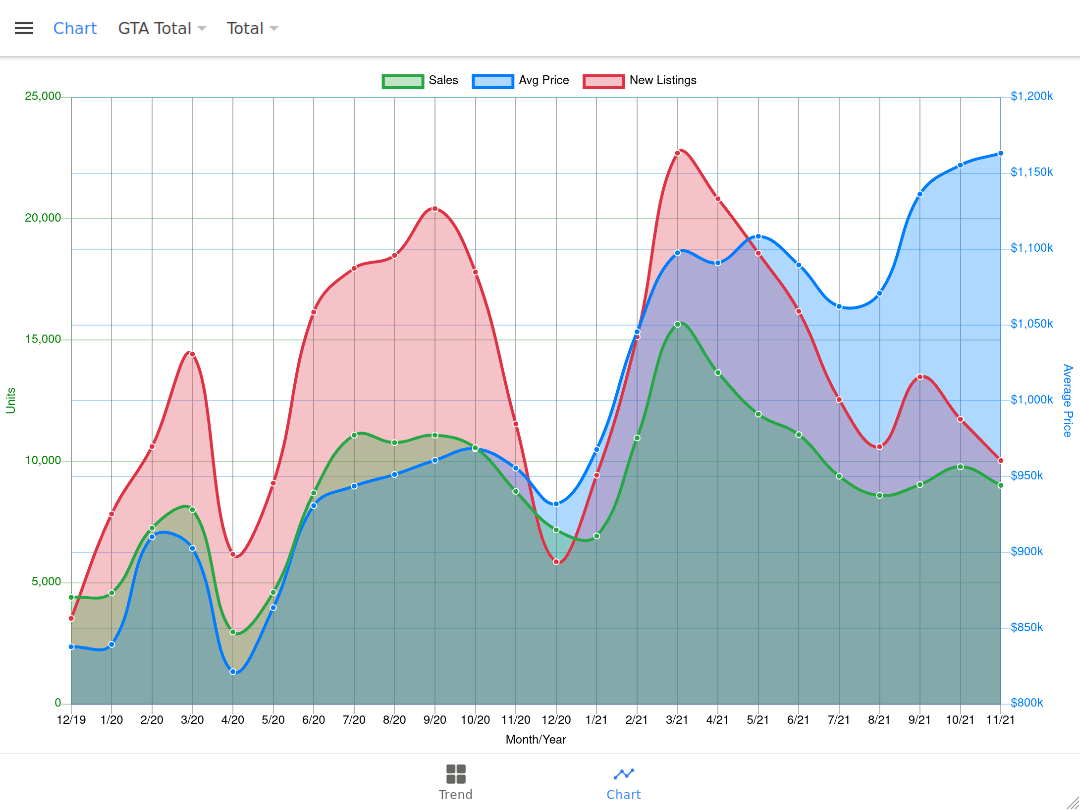 GTA Market November 2021