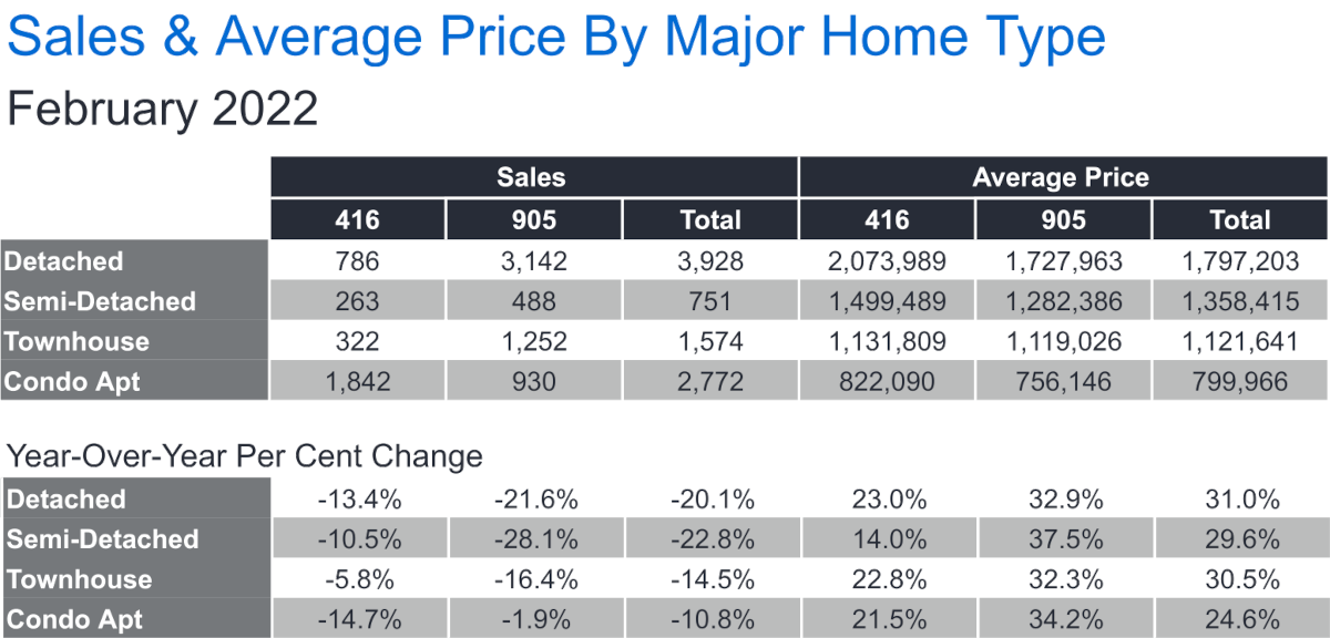 GTA Housing Figure February 2022