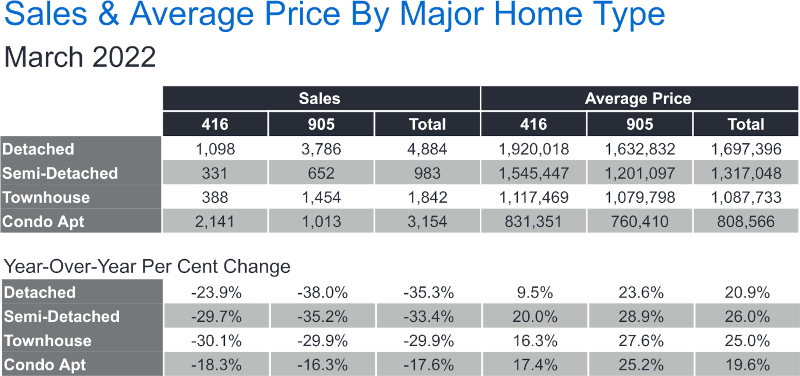 GTA Housing Figure March 2022