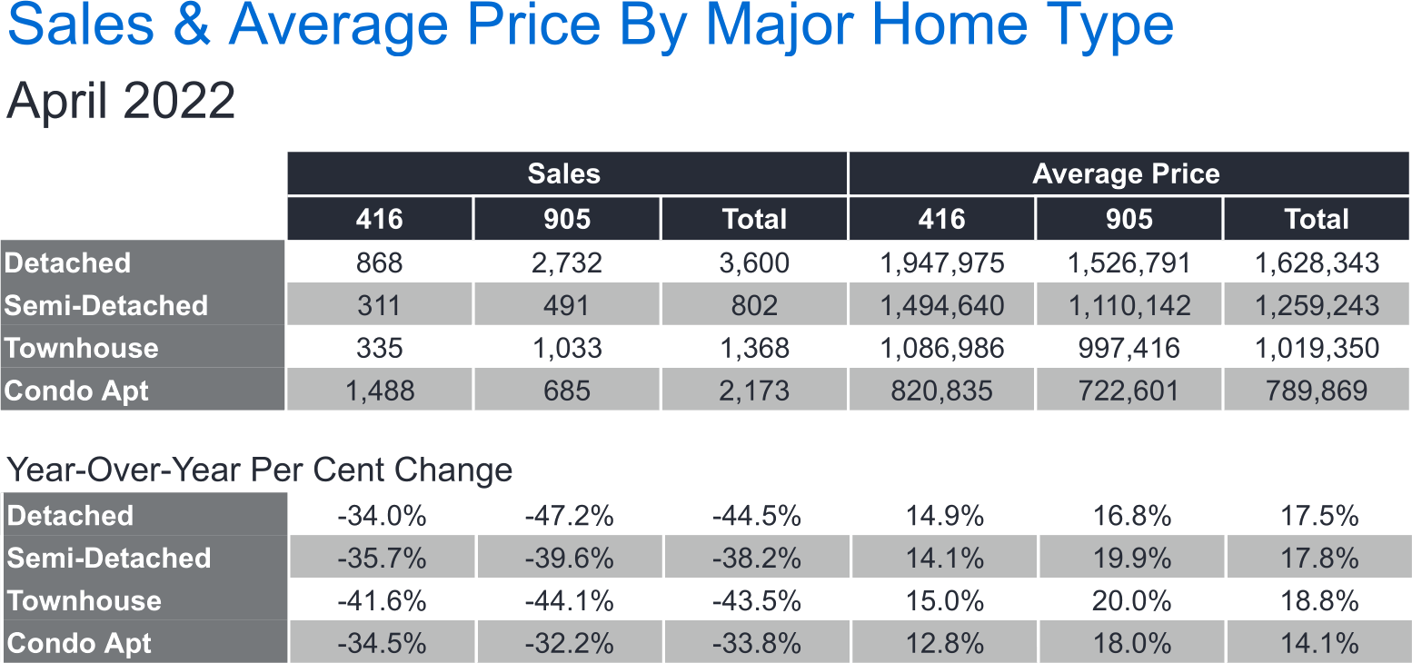 GTA Housing Figure April 2022