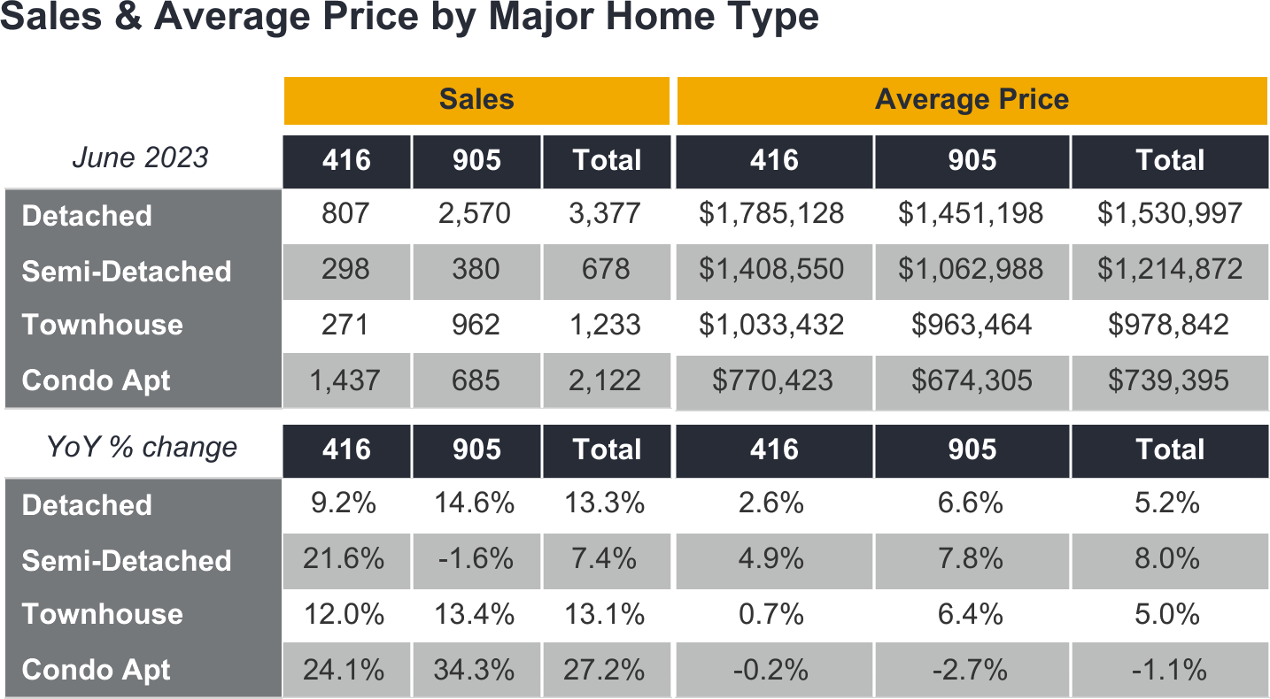 GTA Housing Figure June 2023